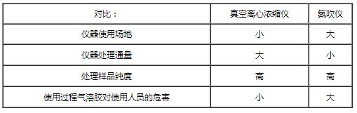 真空離心濃縮儀與氮吹儀的對(duì)比